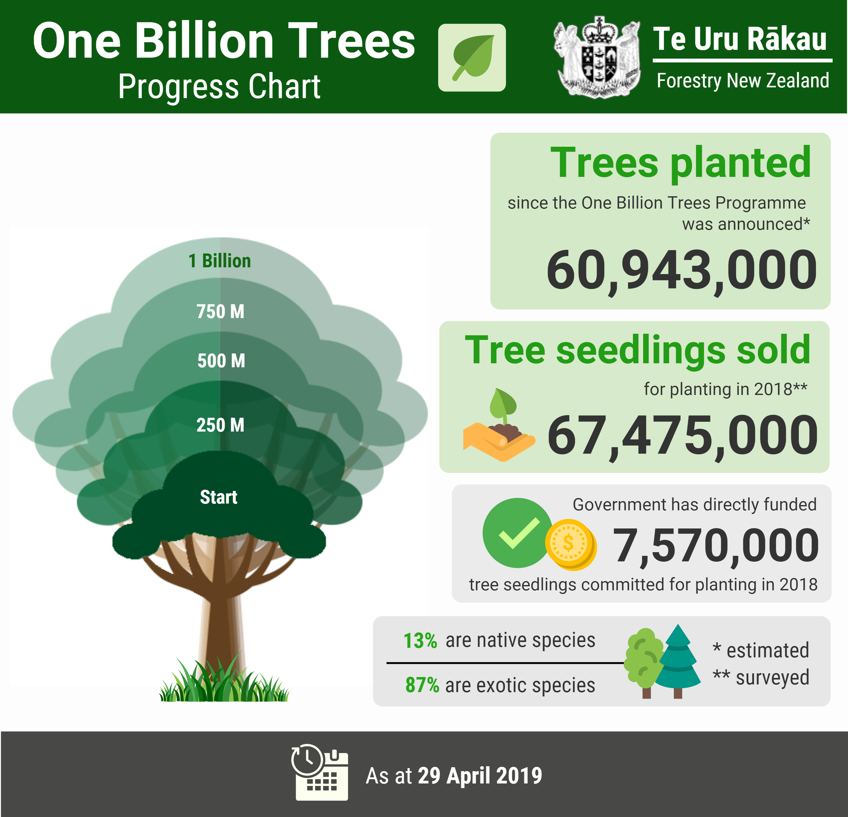 Image result for one billion trees programme